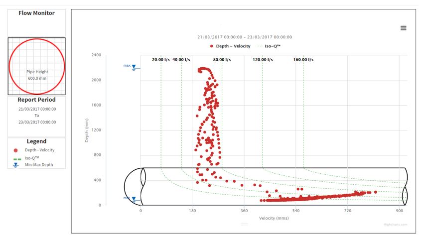 ARCHIVE – Part 4: Flow Survey Scattergraphs